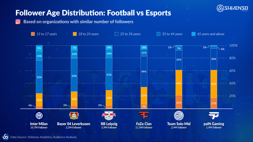 esports audience age compared